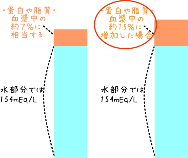 ZƒigEǁiȂH154mEq/LȂ̂j
